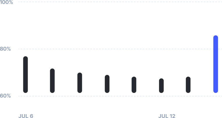 Gráfica de fichajes en Sesame HR